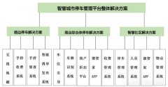 智慧社區(qū)停車場(chǎng)管理系統(tǒng)設(shè)計(jì)方案
